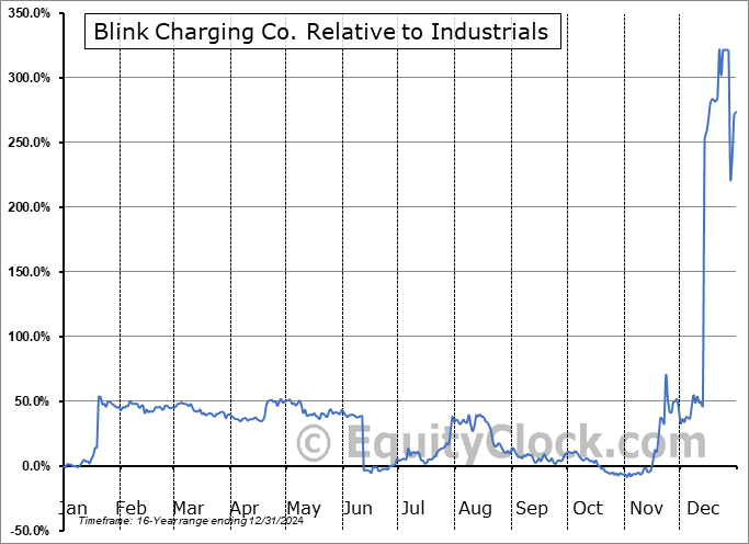 BLNK Relative to the Sector BLNK Relative to the Sector