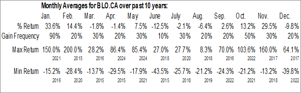 Monthly Cannabix Technologies Inc. (CSE:BLO.CA) Data Monthly Seasonal Cannabix Technologies Inc. (CSE:BLO.CA)