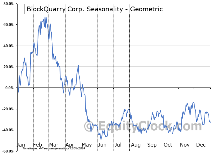 BlockQuarry Corp. (OTCMKT:BLQC) Geometric Average Seasonal Chart BlockQuarry Corp. (OTCMKT:BLQC) Seasonality