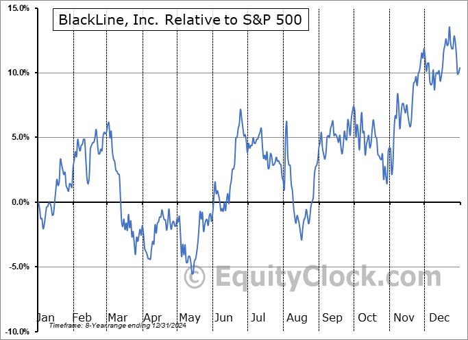 BL Relative to the S&P 500 BL Relative to the S&P 500