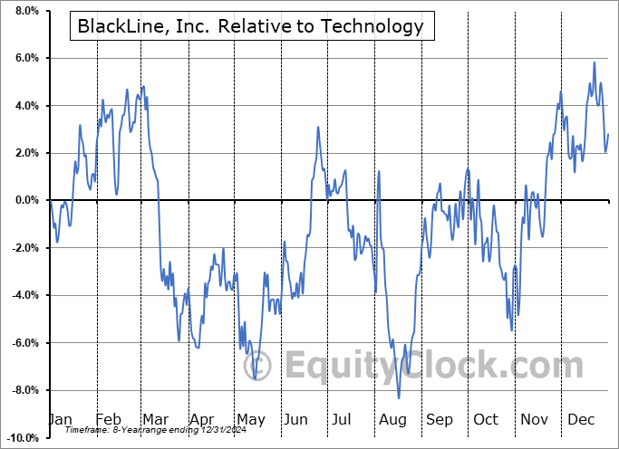 BL Relative to the Sector BL Relative to the Sector