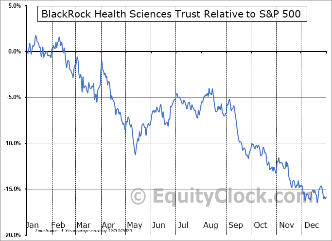 BMEZ Relative to the S&P 500 BMEZ Relative to the S&P 500