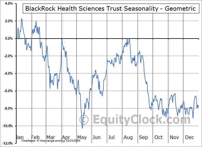 BlackRock Health Sciences Trust (NYSE:BMEZ) Geometric Average Seasonal Chart BlackRock Health Sciences Trust (NYSE:BMEZ) Seasonality