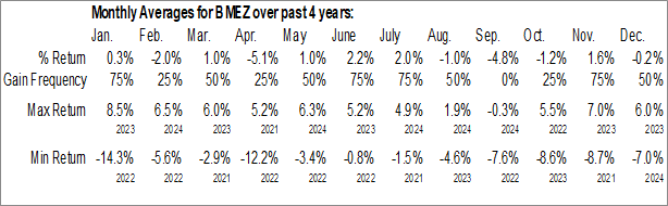 Monthly BlackRock Health Sciences Trust (NYSE:BMEZ) Data Monthly Seasonal BlackRock Health Sciences Trust (NYSE:BMEZ)