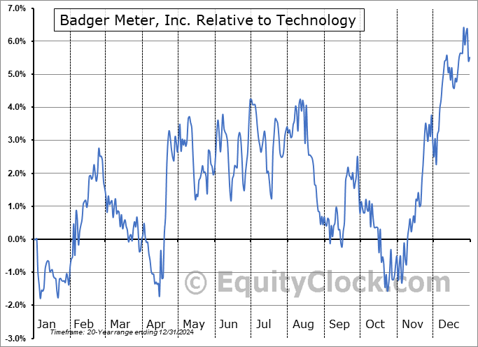 BMI Relative to the Sector BMI Relative to the Sector