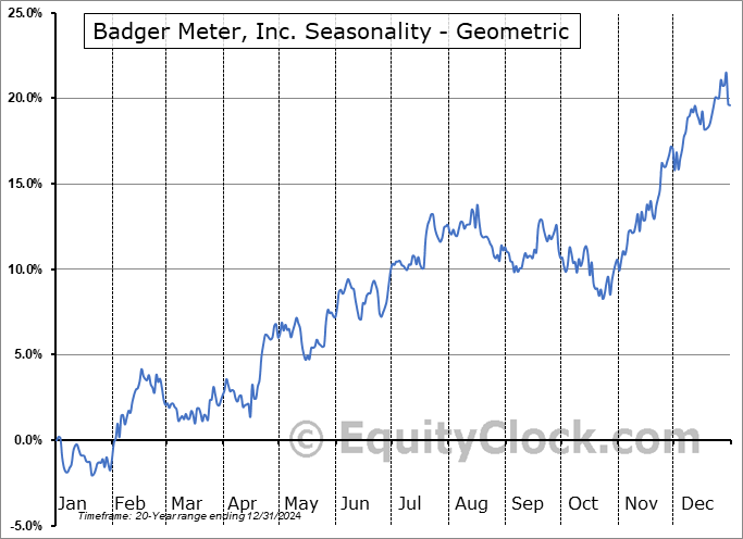 Badger Meter, Inc. (NYSE:BMI) Geometric Average Seasonal Chart Badger Meter, Inc. (NYSE:BMI) Seasonality