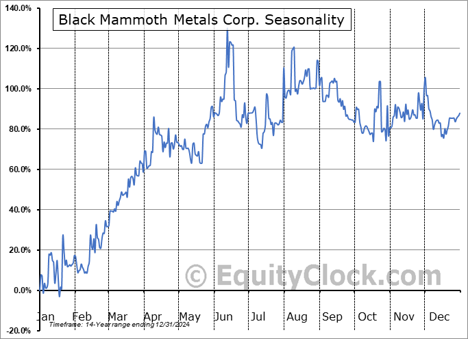 Black Mammoth Metals Corp. (TSXV:BMM.V) Arithmetic Average Seasonal Chart Black Mammoth Metals Corp. (TSXV:BMM.V) Seasonality