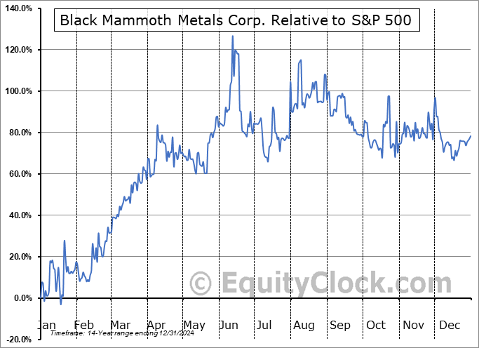 BMM.V Relative to the S&P 500 BMM.V Relative to the S&P 500