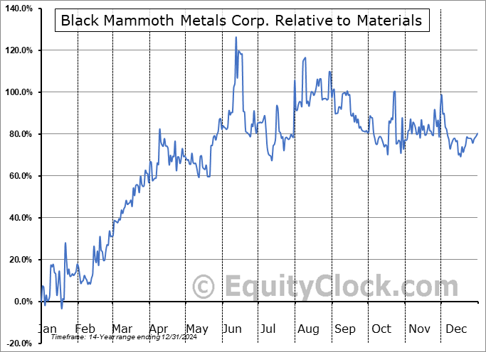 BMM.V Relative to the Sector BMM.V Relative to the Sector