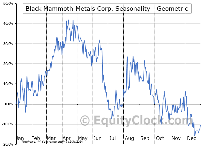 Black Mammoth Metals Corp. (TSXV:BMM.V) Geometric Average Seasonal Chart Black Mammoth Metals Corp. (TSXV:BMM.V) Seasonality