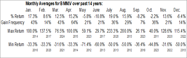 Monthly Black Mammoth Metals Corp. (TSXV:BMM.V) Data Monthly Seasonal Black Mammoth Metals Corp. (TSXV:BMM.V)