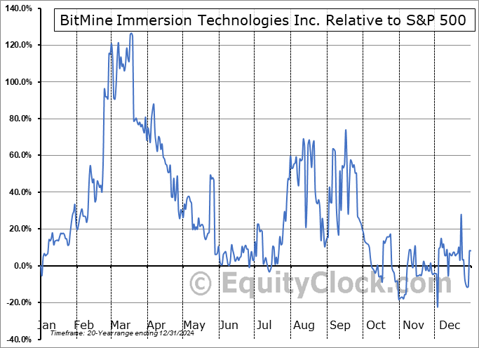 BMNR Relative to the S&P 500 BMNR Relative to the S&P 500