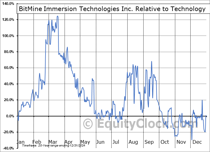 BMNR Relative to the Sector BMNR Relative to the Sector