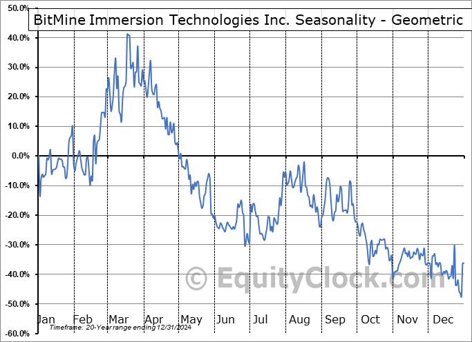 BitMine Immersion Technologies Inc. (AMEX:BMNR) Geometric Average Seasonal Chart BitMine Immersion Technologies Inc. (AMEX:BMNR) Seasonality