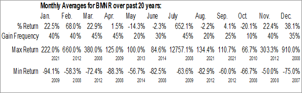 Monthly BitMine Immersion Technologies Inc. (AMEX:BMNR) Data Monthly Seasonal BitMine Immersion Technologies Inc. (AMEX:BMNR)
