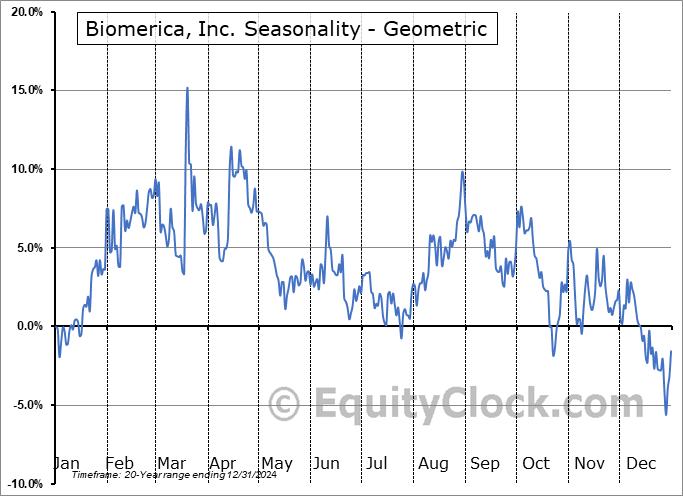 Biomerica, Inc. (NASD:BMRA) Geometric Average Seasonal Chart Biomerica, Inc. (NASD:BMRA) Seasonality
