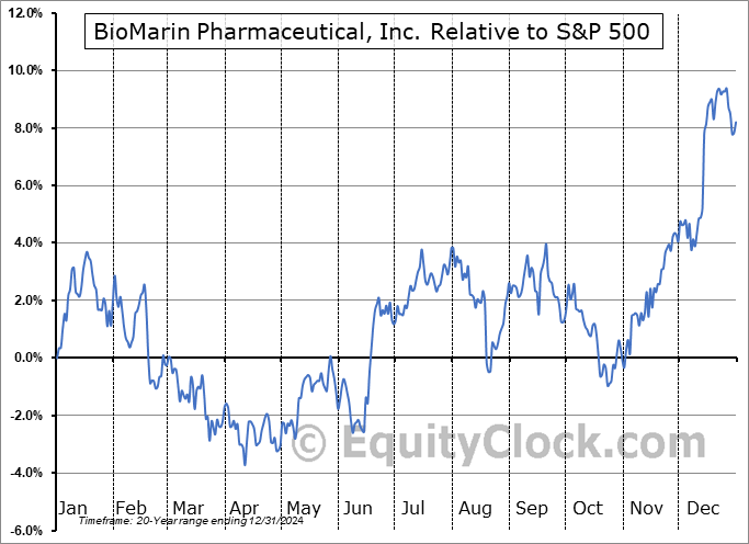 BMRN Relative to the S&P 500 BMRN Relative to the S&P 500