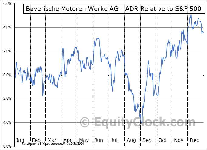 BMWKY Relative to the S&P 500 BMWKY Relative to the S&P 500