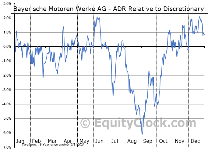 BMWKY Relative to the Sector BMWKY Relative to the Sector