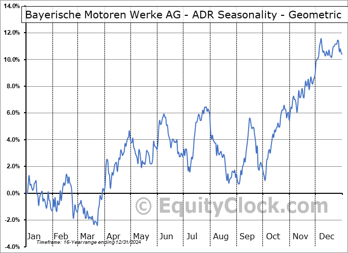 Bayerische Motoren Werke AG - ADR (OTCMKT:BMWKY) Geometric Average Seasonal Chart Bayerische Motoren Werke AG - ADR (OTCMKT:BMWKY) Seasonality