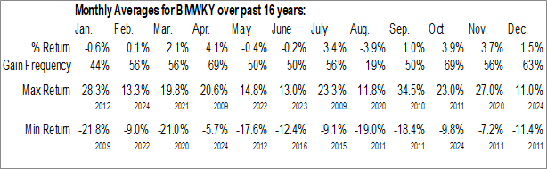 Monthly Bayerische Motoren Werke AG - ADR (OTCMKT:BMWKY) Data Monthly Seasonal Bayerische Motoren Werke AG - ADR (OTCMKT:BMWKY)