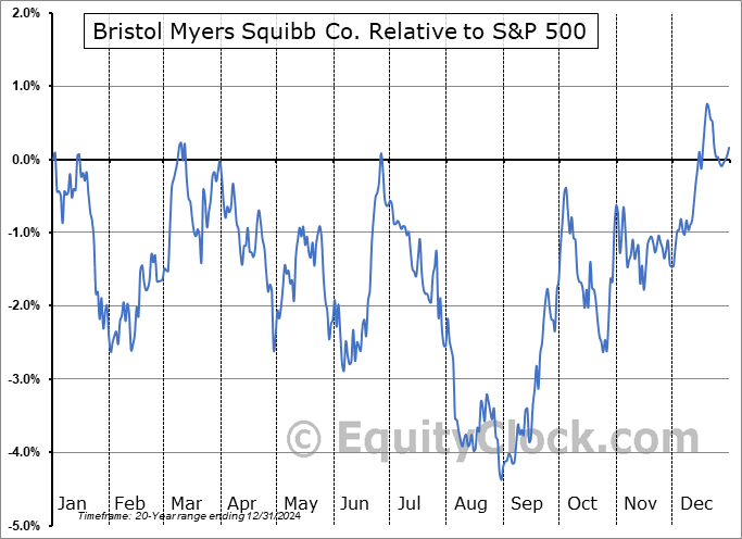 BMY Relative to the S&P 500 BMY Relative to the S&P 500
