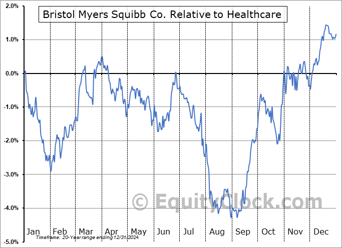 BMY Relative to the Sector BMY Relative to the Sector