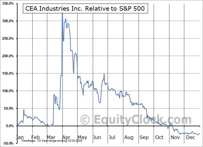 BNC Relative to the S&P 500 BNC Relative to the S&P 500