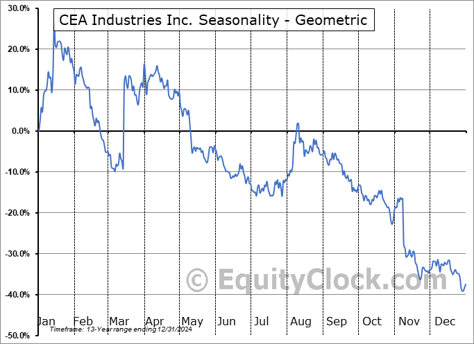 CEA Industries Inc. (NASD:BNC) Geometric Average Seasonal Chart CEA Industries Inc. (NASD:BNC) Seasonality