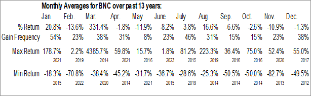 Monthly CEA Industries Inc. (NASD:BNC) Data Monthly Seasonal CEA Industries Inc. (NASD:BNC)