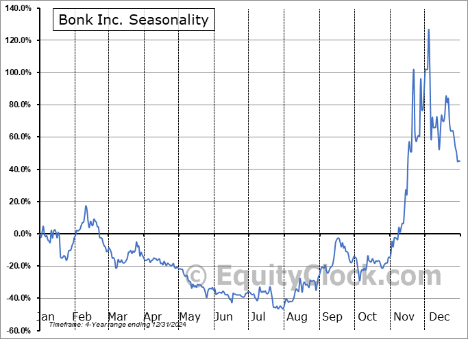 Bonk Inc. (NASD:BNKK) Arithmetic Average Seasonal Chart Bonk Inc. (NASD:BNKK) Seasonality
