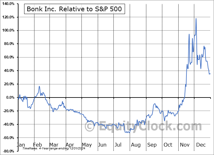 BNKK Relative to the S&P 500 BNKK Relative to the S&P 500