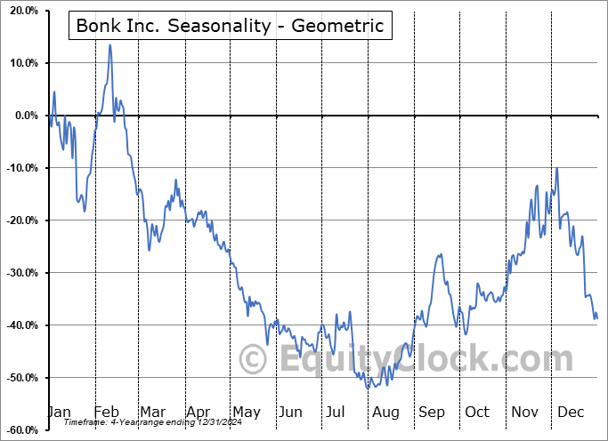 Bonk Inc. (NASD:BNKK) Geometric Average Seasonal Chart Bonk Inc. (NASD:BNKK) Seasonality