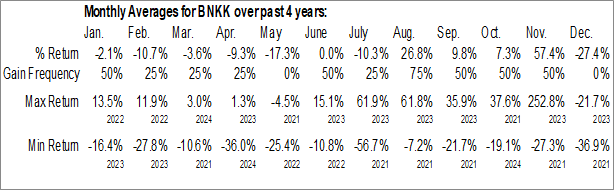 Monthly Bonk Inc. (NASD:BNKK) Data Monthly Seasonal Bonk Inc. (NASD:BNKK)