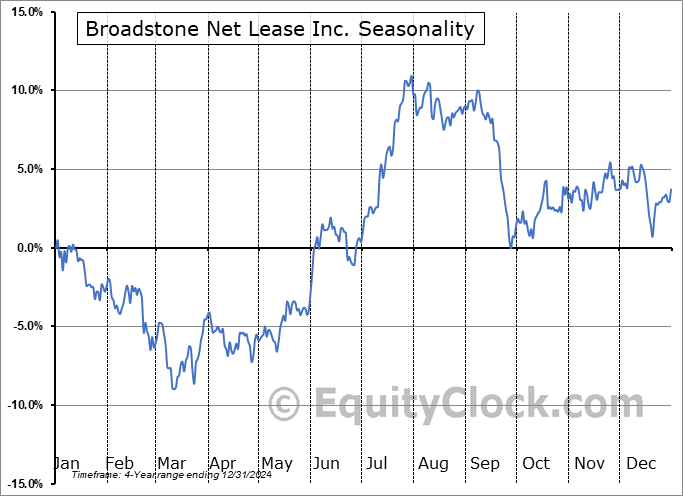 Broadstone Net Lease Inc. (NYSE:BNL) Arithmetic Average Seasonal Chart Broadstone Net Lease Inc. (NYSE:BNL) Seasonality