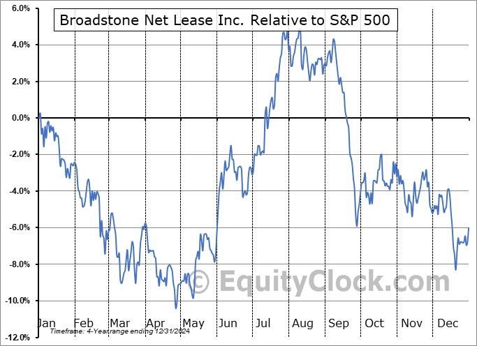 BNL Relative to the S&P 500 BNL Relative to the S&P 500