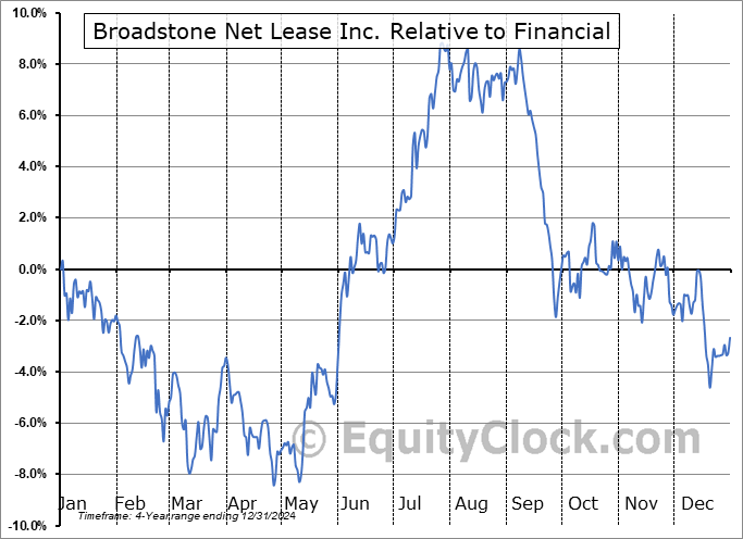 BNL Relative to the Sector BNL Relative to the Sector