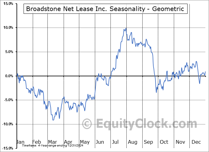 Broadstone Net Lease Inc. (NYSE:BNL) Geometric Average Seasonal Chart Broadstone Net Lease Inc. (NYSE:BNL) Seasonality