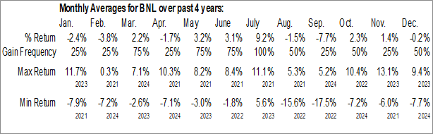 Monthly Broadstone Net Lease Inc. (NYSE:BNL) Data Monthly Seasonal Broadstone Net Lease Inc. (NYSE:BNL)
