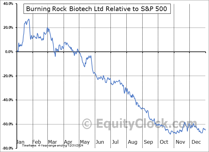 BNR Relative to the S&P 500 BNR Relative to the S&P 500