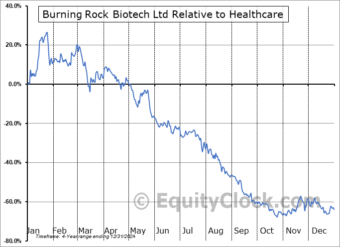 BNR Relative to the Sector BNR Relative to the Sector