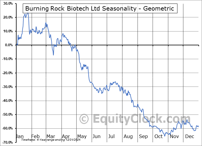 Burning Rock Biotech Ltd (NASD:BNR) Geometric Average Seasonal Chart Burning Rock Biotech Ltd (NASD:BNR) Seasonality