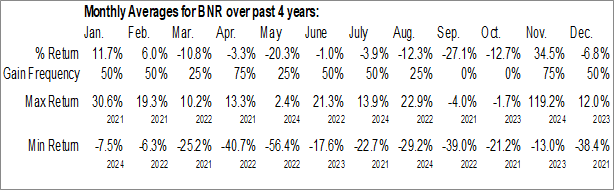 Monthly Burning Rock Biotech Ltd (NASD:BNR) Data Monthly Seasonal Burning Rock Biotech Ltd (NASD:BNR)