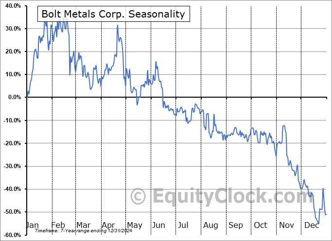 Bolt Metals Corp. (CSE:BOLT.CA) Arithmetic Average Seasonal Chart Bolt Metals Corp. (CSE:BOLT.CA) Seasonality