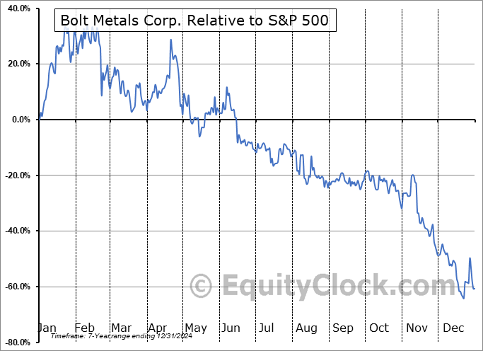 BOLT.CA Relative to the S&P 500 BOLT.CA Relative to the S&P 500