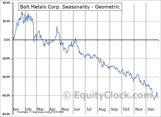 Bolt Metals Corp. (CSE:BOLT.CA) Geometric Average Seasonal Chart Bolt Metals Corp. (CSE:BOLT.CA) Seasonality