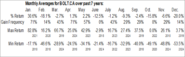 Monthly Bolt Metals Corp. (CSE:BOLT.CA) Data Monthly Seasonal Bolt Metals Corp. (CSE:BOLT.CA)