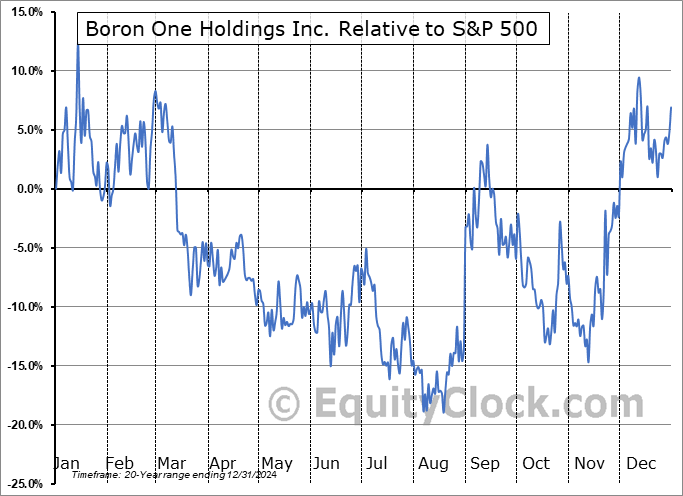 BONE.V Relative to the S&P 500 BONE.V Relative to the S&P 500