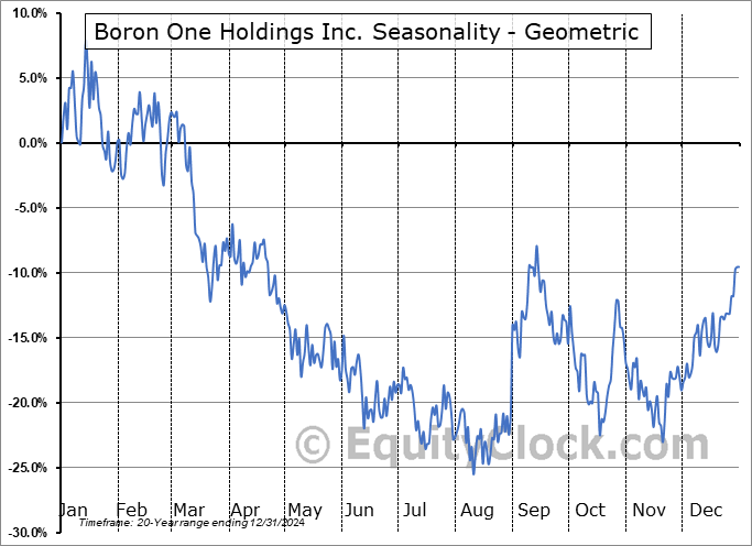 Boron One Holdings Inc. (TSXV:BONE.V) Geometric Average Seasonal Chart Boron One Holdings Inc. (TSXV:BONE.V) Seasonality