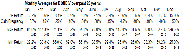 Monthly Boron One Holdings Inc. (TSXV:BONE.V) Data Monthly Seasonal Boron One Holdings Inc. (TSXV:BONE.V)
